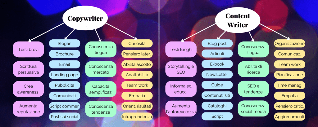 copywriter vs content writer pocket copy